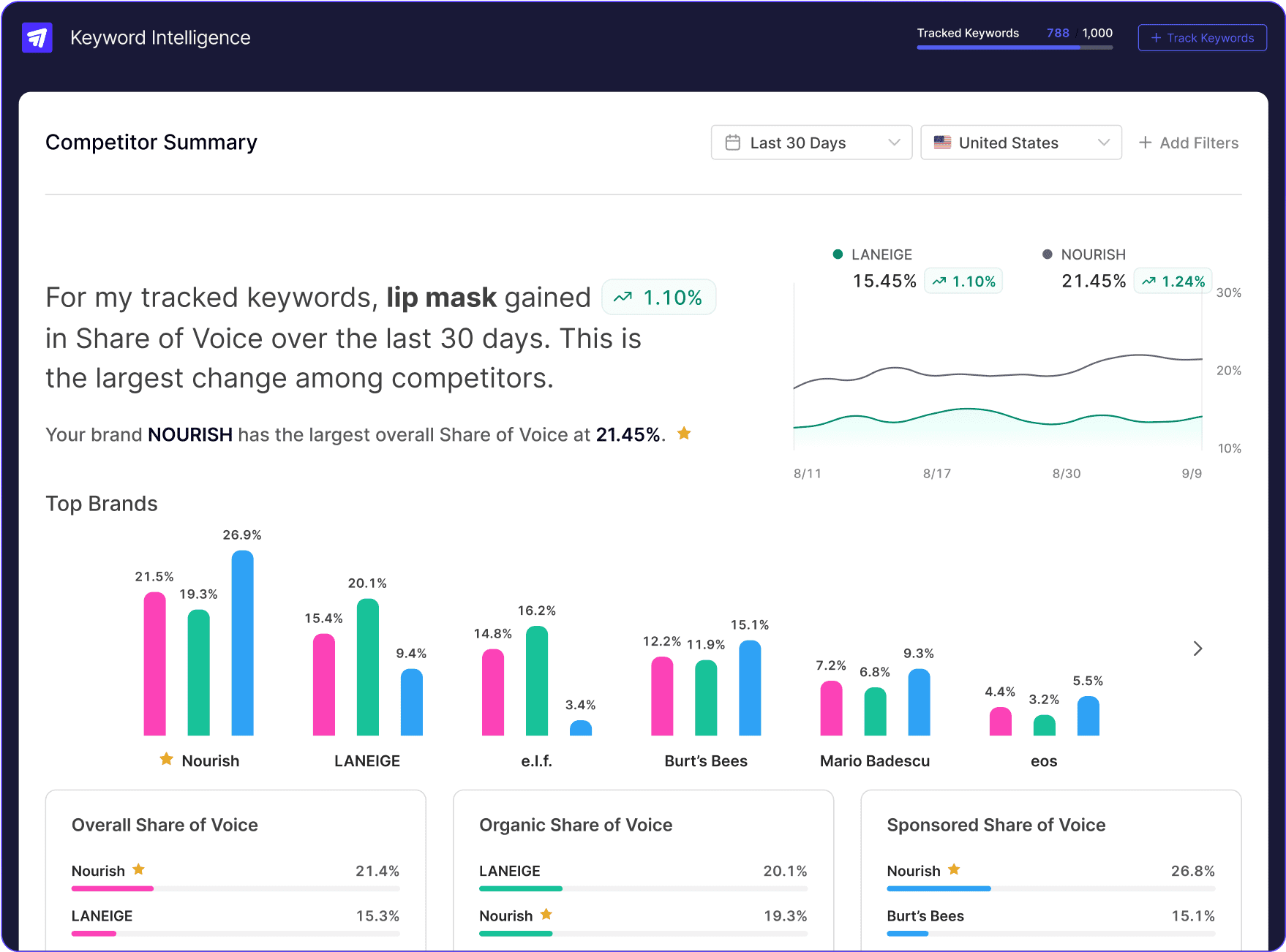 Jungle Scout Cobalt competitor summary for Lip Mask keyword report